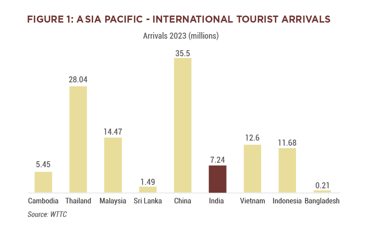 Hotelivate significant new report: India State Ranking Survey 2024