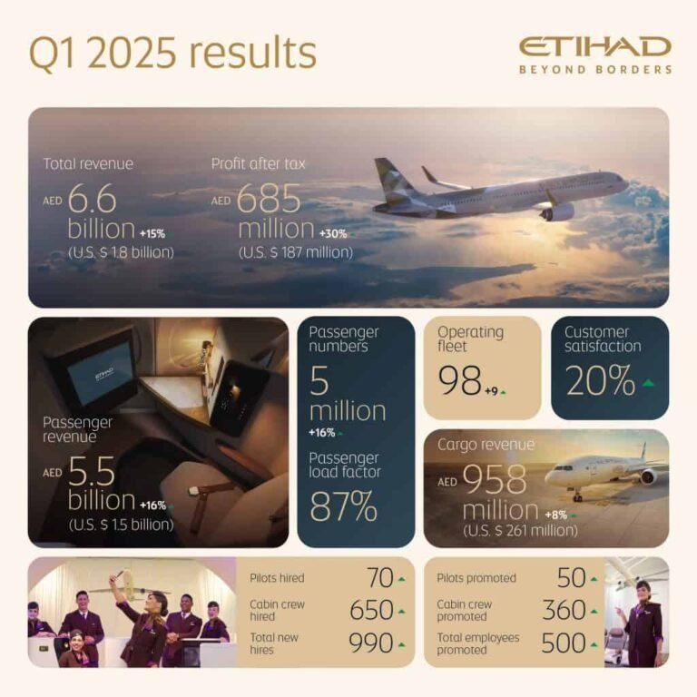 Etihad Airways reports record results of AED 685 Million for Q1 2025