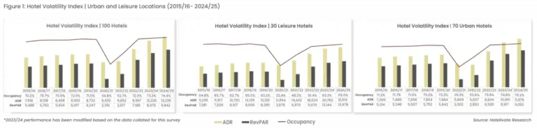 Hotel Volatility Index Reflects India’s Strengthening Hospitality Performance Hotel Volatility Index Reflects India’s Strengthening Hospitality Performance