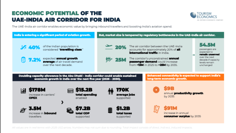 Study finds 27% of India–UAE air travel demand could go unmet over the next decade